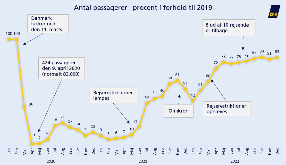 CPH passagertal fra 2020 til 2022 i procent af 2019.JPG