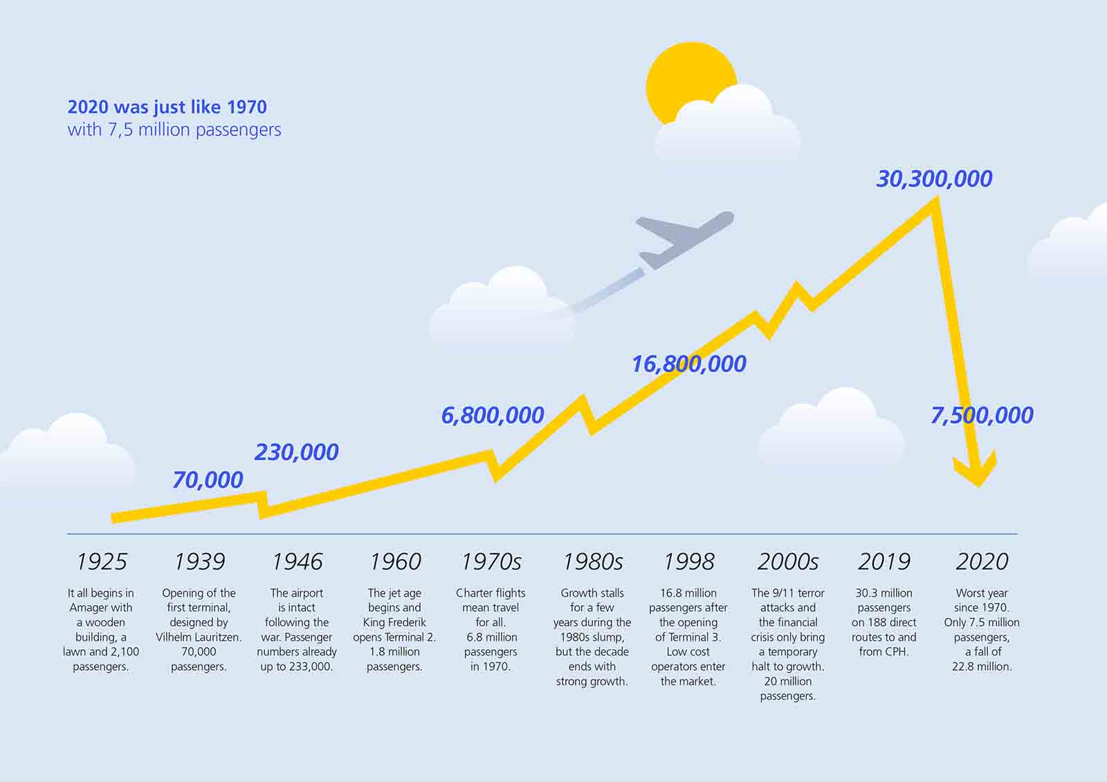 CPH infographic - 2020 was just like 1970