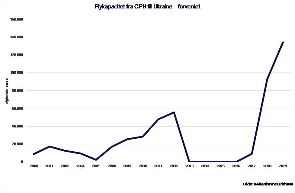 Flykapacitet mellem CPH og Ukraine 