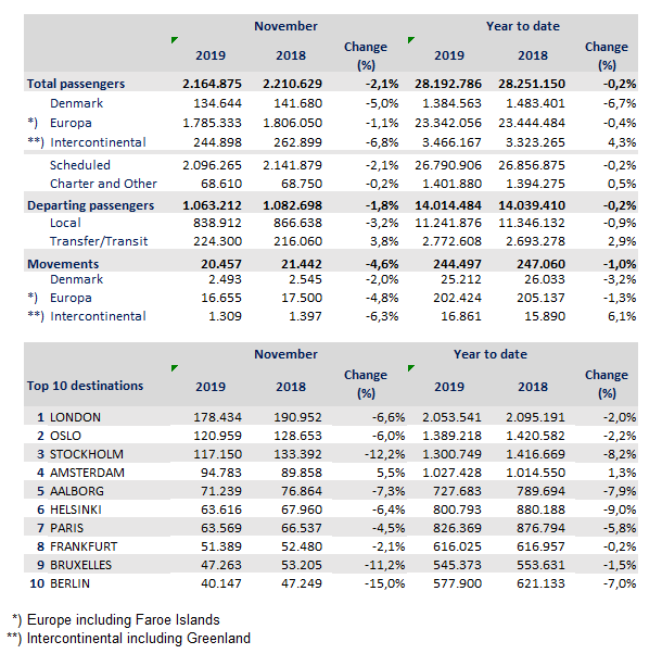 Traffic November 2019
