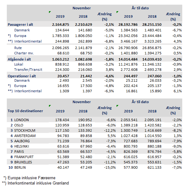 Trafiktal november 2019